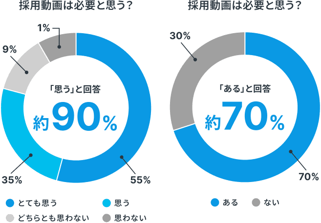 採用動画は必要と思う 約90% (55% とても思う / 35% 思う) と採用動画を見て応募した経験がある 約70% の2つの円グラフ