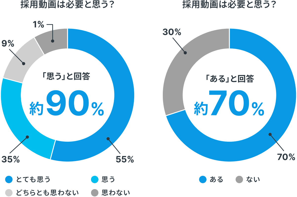 採用動画は必要と思う 約90% (55% とても思う / 35% 思う) と採用動画を見て応募した経験がある 約70% の2つの円グラフ