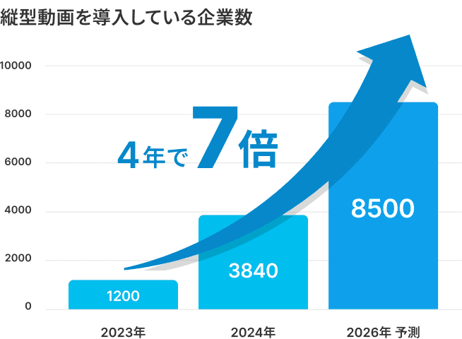 縦型動画を導入している企業数の棒グラフ: 2023年 1,200社 → 2024年 3,840社 → 2026年予測 8,500社(4年で7倍)