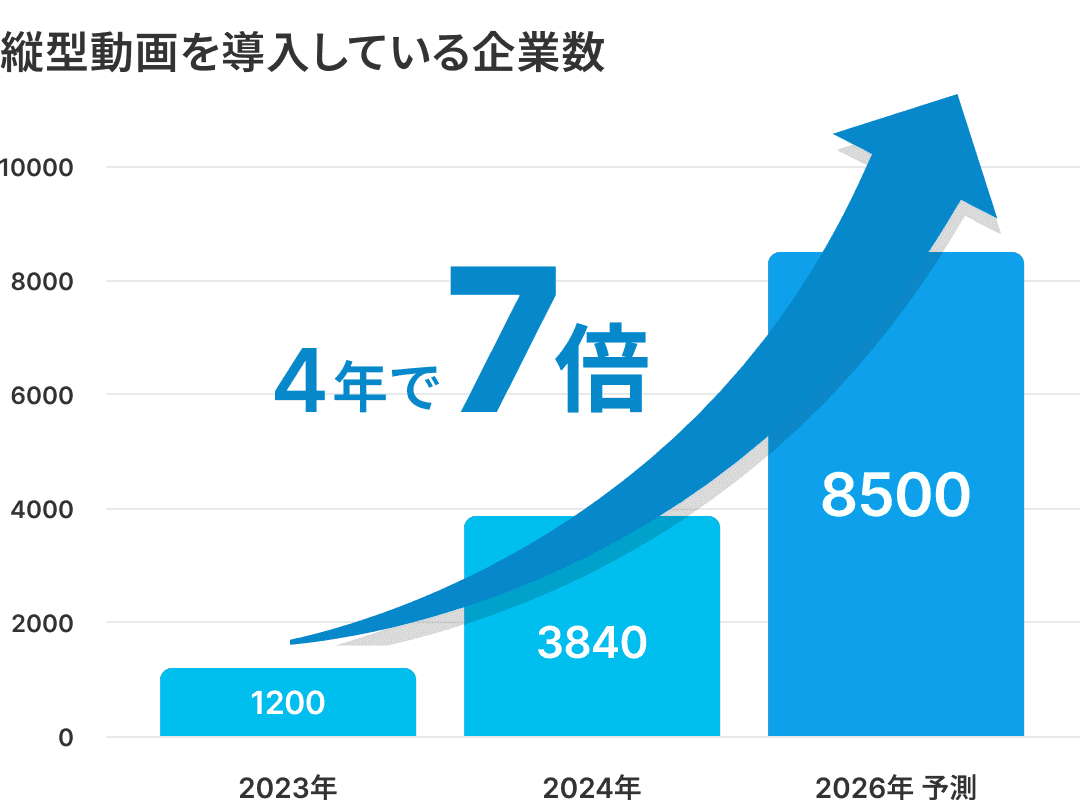 縦型動画を導入している企業数の棒グラフ: 2023年 1,200社 → 2024年 3,840社 → 2026年予測 8,500社(4年で7倍)