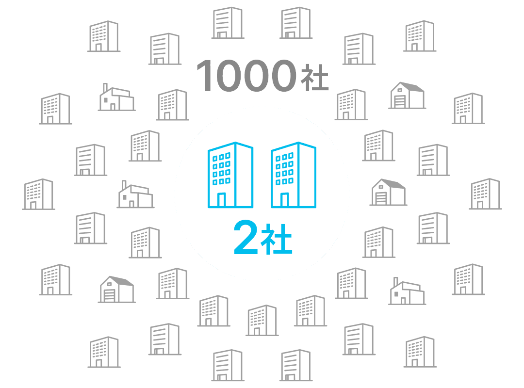 1,000社に対してわずか2社しか縦型採用動画を導入していないことを建物アイコンで可視化